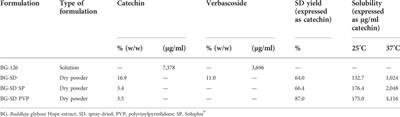Formulation of water-soluble Buddleja globosa Hope extracts and characterization of their antimicrobial properties against Pseudomonas aeruginosa